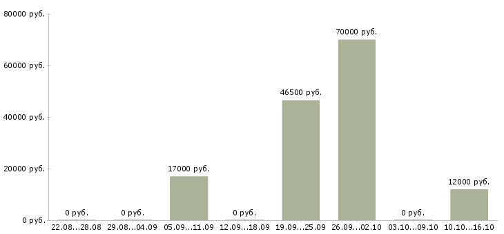 Вакансии специалист телефонного центра в Кемерово - Медиана зарплат специалист телефонного центра в Кемерово за 2 месяца