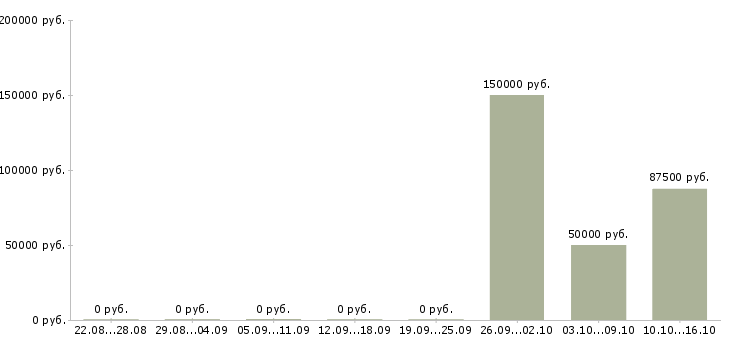 Вакансии старший налоговый консультант в Москве - Медиана зарплат старший налоговый консультант в Москве за 2 месяца