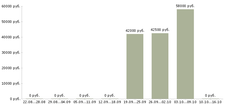Вакансии требуется комплектовщик на вахту в Саранске - Медиана зарплат требуется комплектовщик на вахту в Саранске за 2 месяца