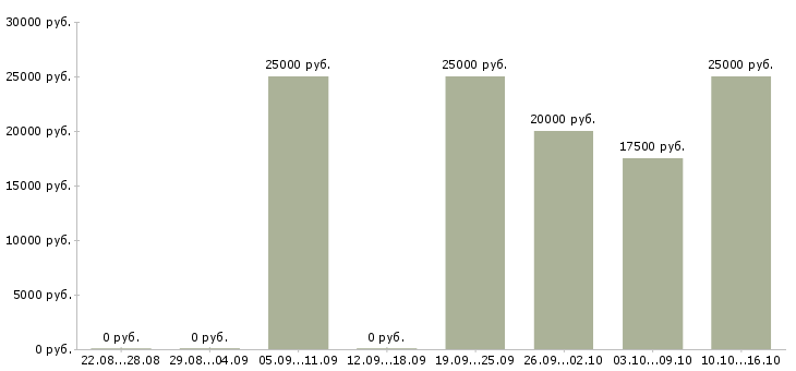 Вакансии требуется менеджер онлайн в Челябинске - Медиана зарплат требуется менеджер онлайн в Челябинске за 2 месяца
