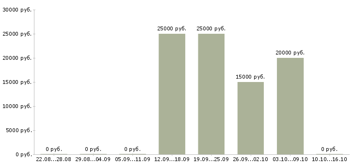 Вакансии удаленный сотрудник гибкий график в Астрахани - Медиана зарплат удаленный сотрудник гибкий график в Астрахани за 2 месяца