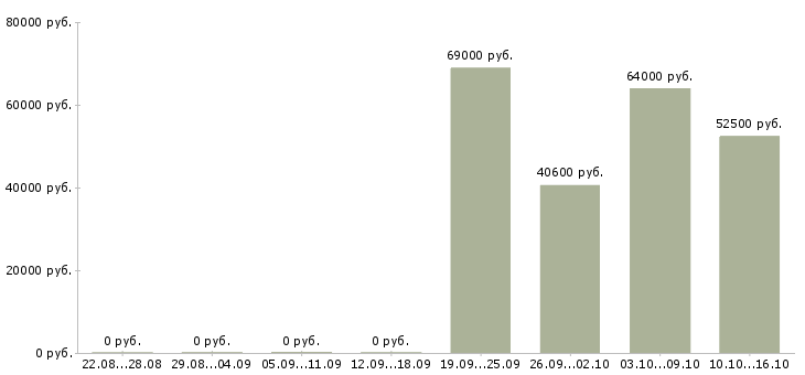 Вакансии упаковщики с бесплатным проживанием в Чебоксарах - Медиана зарплат упаковщики с бесплатным проживанием в Чебоксарах за 2 месяца