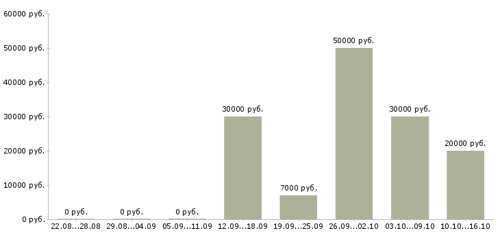 Вакансии частичная занятость в интернете в Оренбурге - Медиана зарплат частичная занятость в интернете в Оренбурге за 2 месяца