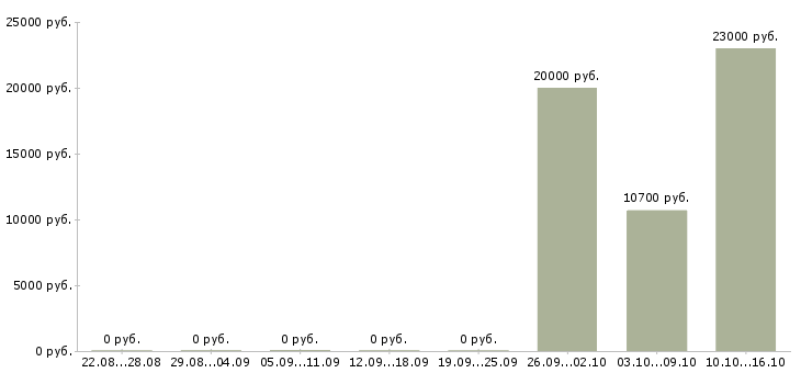 Вакансии эксперт по работе с клиентами Чувашия - Медиана зарплат эксперт по работе с клиентами Чувашия за 2 месяца