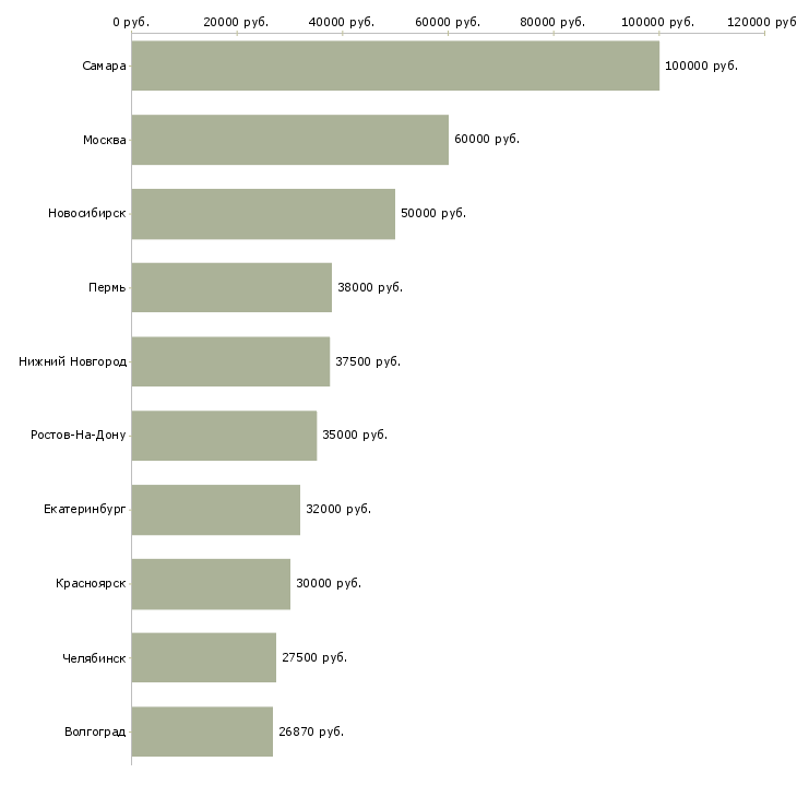 Поиск работы агент корпоративных продаж-Медиана зарплаты для вакансии «агент корпоративных продаж» в других городах