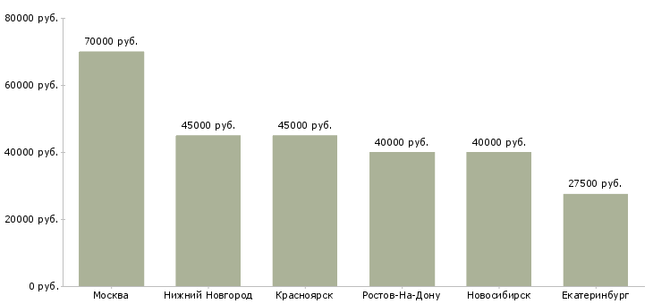 Поиск работы ведущий специалист по аренде-Медиана зарплаты для вакансии «ведущий специалист по аренде» в других городах