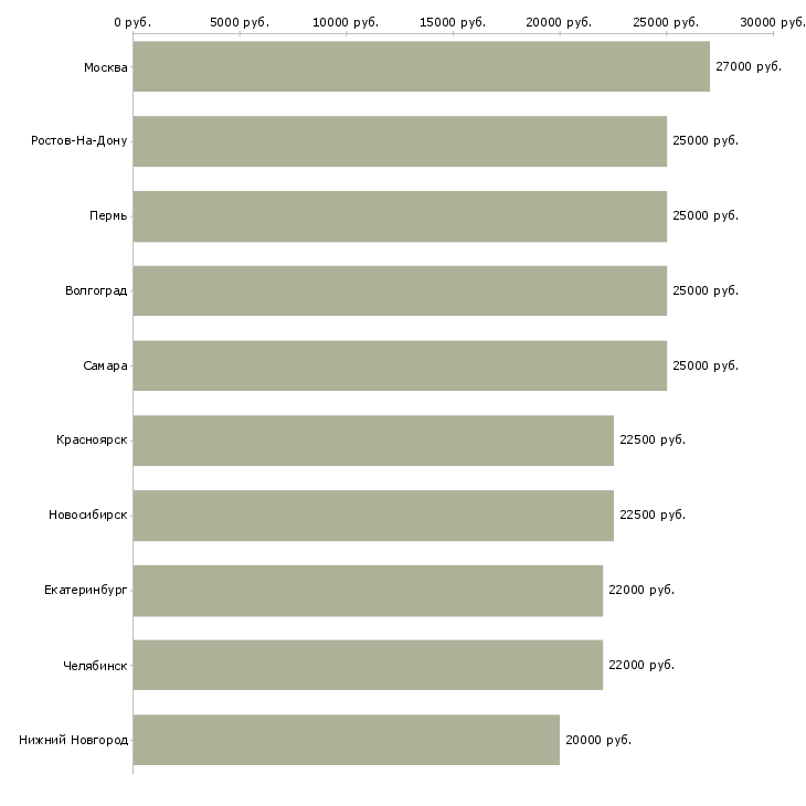 Поиск работы международной компании требуются сотрудники-Медиана зарплаты для вакансии «международной компании требуются сотрудники» в других городах