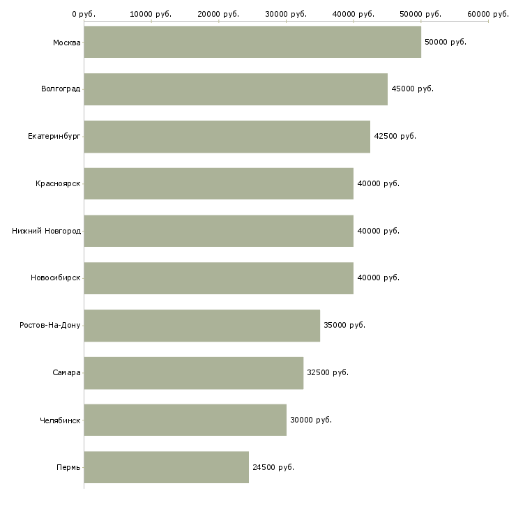 Поиск работы менеджер по продаже готового бизнеса-Медиана зарплаты для вакансии «менеджер по продаже готового бизнеса» в других городах