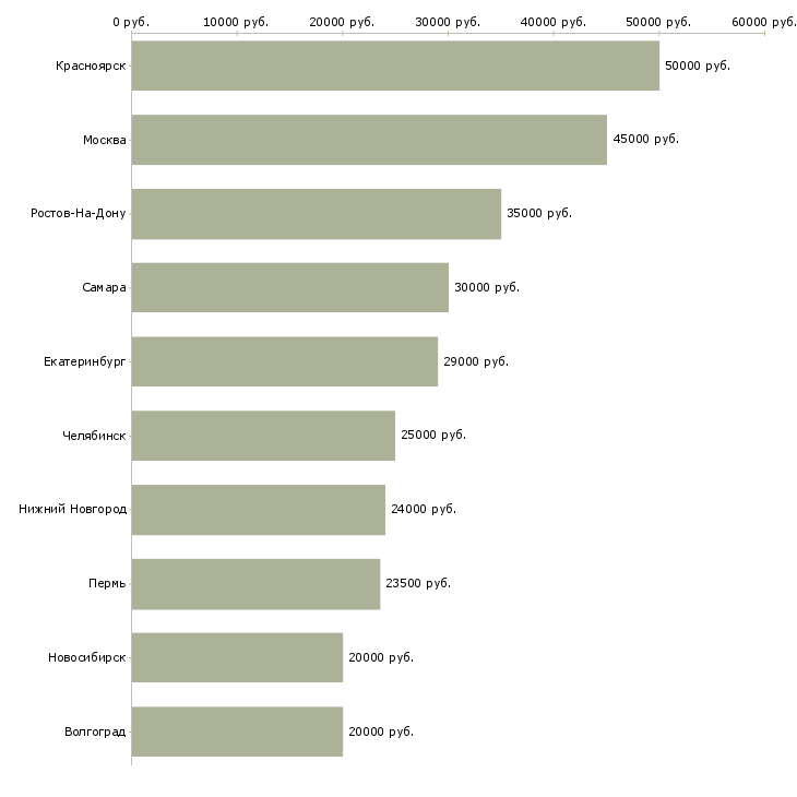 Поиск работы специалист на линию производства-Медиана зарплаты для вакансии «специалист на линию производства» в других городах