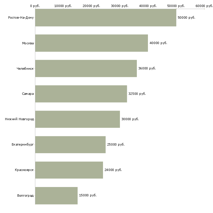 Поиск работы старший менеджер по обслуживанию клиентов-Медиана зарплаты для вакансии «старший менеджер по обслуживанию клиентов» в других городах