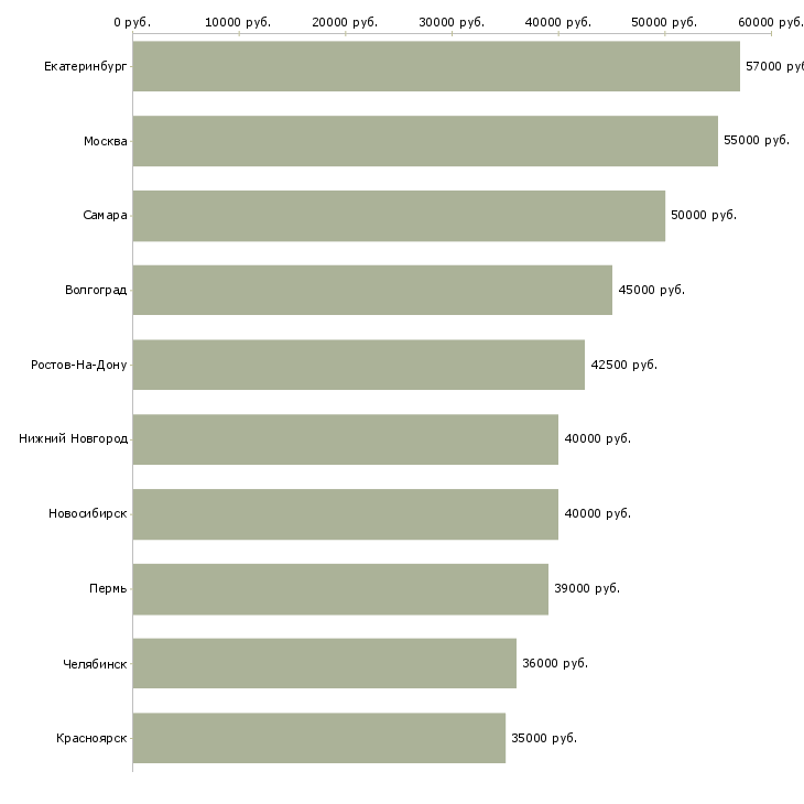 Поиск работы супервайзер активных продаж-Медиана зарплаты для вакансии «супервайзер активных продаж» в других городах