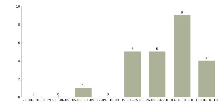 Работа информационный менеджер для удаленной работы Башкортостан - Число вакансий Башкортостан по специальности информационный менеджер для удаленной работы за 2 месяца