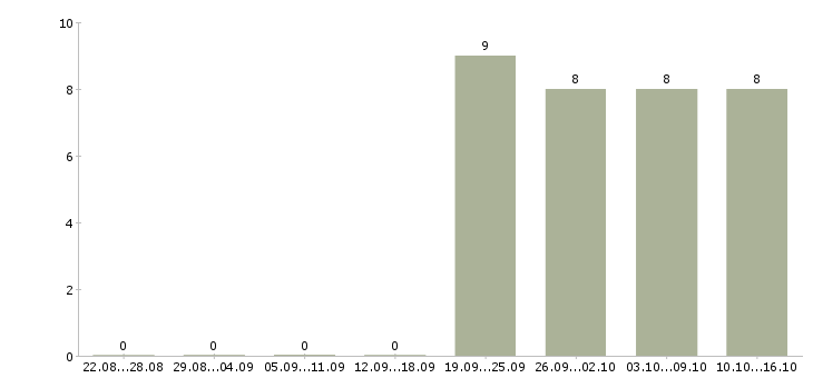 Работа менеджер с опытом бухгалтера Бурятия - Число вакансий Бурятия по специальности менеджер с опытом бухгалтера за 2 месяца