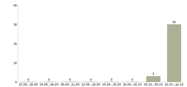 Работа специалист телефонного центра Карелия - Число вакансий Карелия по специальности специалист телефонного центра за 2 месяца