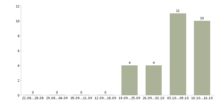 Работа производственный разнорабочий Нижний новгород - Число вакансий Нижний новгород по специальности производственный разнорабочий за 2 месяца