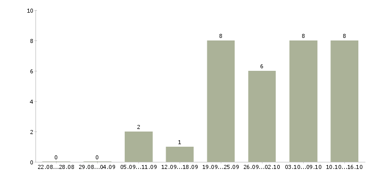 Работа рекламный менеджер на дому Нижний новгород - Число вакансий Нижний новгород по специальности рекламный менеджер на дому за 2 месяца