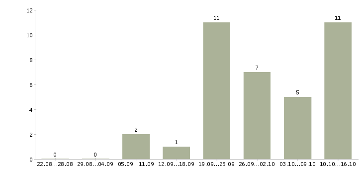 Работа руководитель направления по обучению персонала Нижний новгород - Число вакансий Нижний новгород по специальности руководитель направления по обучению персонала за 2 месяца