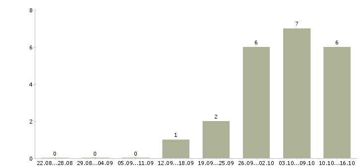 Работа специалист по учету оборудования Нижний новгород - Число вакансий Нижний новгород по специальности специалист по учету оборудования за 2 месяца