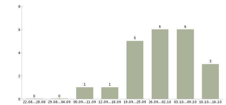Работа менеджер по контролю магазинов сети Ростов-на-дону - Число вакансий Ростов-на-дону по специальности менеджер по контролю магазинов сети за 2 месяца