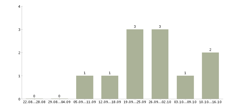 Работа срочный набор сотрудников Санкт-петербург - Число вакансий Санкт-петербург по специальности срочный набор сотрудников за 2 месяца