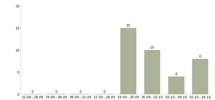 Работа руководитель отдела продаж по сетям Татарстан - Число вакансий Татарстан по специальности руководитель отдела продаж по сетям за 2 месяца