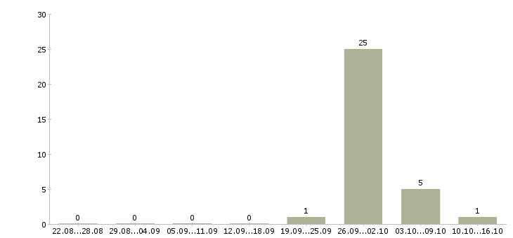 Работа специалист по учету оборудования Удмуртия - Число вакансий Удмуртия по специальности специалист по учету оборудования за 2 месяца