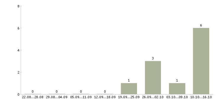 Работа специалист телефонного центра в Астрахани - Число вакансий в Астрахани по специальности специалист телефонного центра за 2 месяца