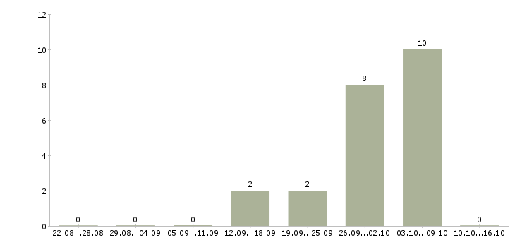 Работа удаленный сотрудник гибкий график в Астрахани - Число вакансий в Астрахани по специальности удаленный сотрудник гибкий график за 2 месяца