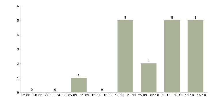 Работа сотрудник опыт бухгалтера в Барнауле - Число вакансий в Барнауле по специальности сотрудник опыт бухгалтера за 2 месяца