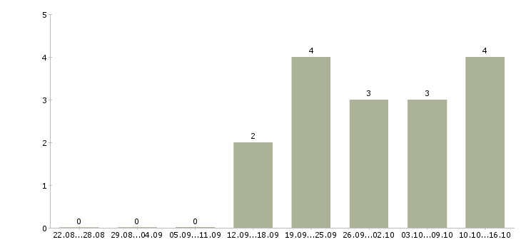 Работа менеджер по продажам юридическим лицам в Брянске - Число вакансий в Брянске по специальности менеджер по продажам юридическим лицам за 2 месяца