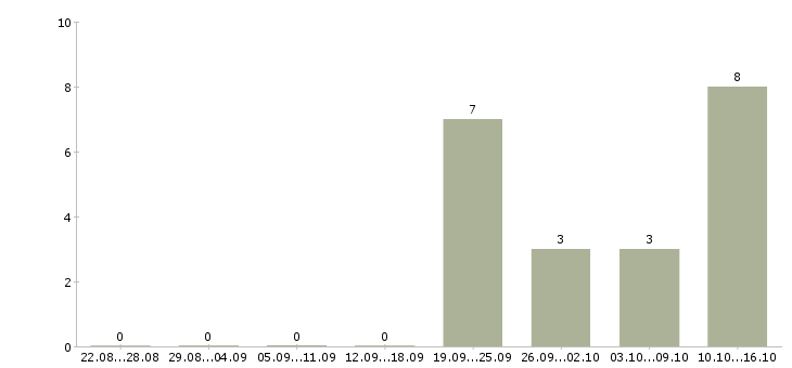 Работа менеджер по продажам федеральная компания в Владимире - Число вакансий в Владимире по специальности менеджер по продажам федеральная компания за 2 месяца