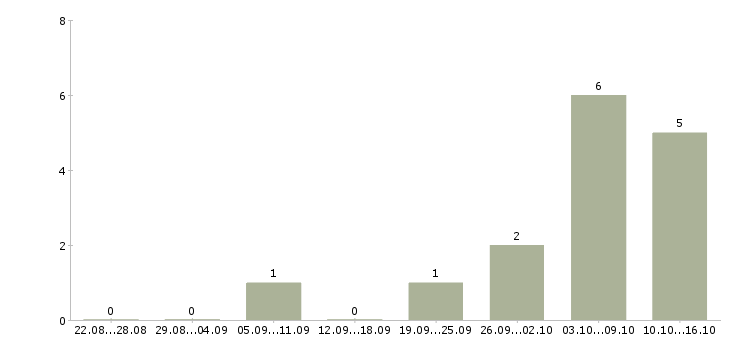 Работа специалист по входящим звонкам в Владимире - Число вакансий в Владимире по специальности специалист по входящим звонкам за 2 месяца
