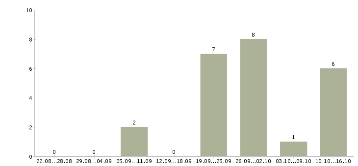 Работа агент корпоративных продаж в Волгограде - Число вакансий в Волгограде по специальности агент корпоративных продаж за 2 месяца