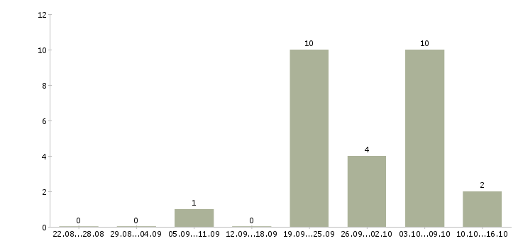 Работа менеджер по работе с филиалами в Волгограде - Число вакансий в Волгограде по специальности менеджер по работе с филиалами за 2 месяца