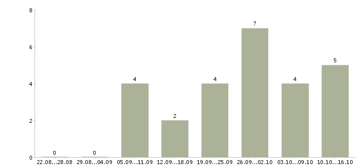 Работа требуется менеджер на постоянную работу в Волгограде - Число вакансий в Волгограде по специальности требуется менеджер на постоянную работу за 2 месяца
