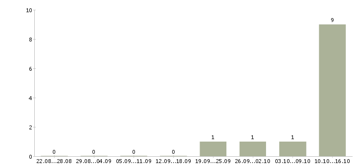Работа менеджер по активным продажам услуг в Волжском - Число вакансий в Волжском по специальности менеджер по активным продажам услуг за 2 месяца