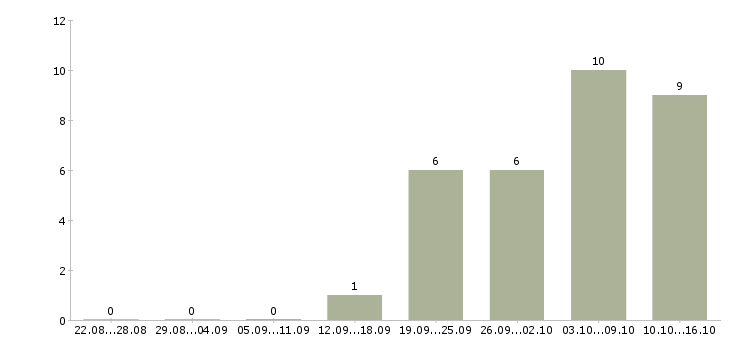 Работа ведущий менеджер по развитию продаж в Воронеже - Число вакансий в Воронеже по специальности ведущий менеджер по развитию продаж за 2 месяца