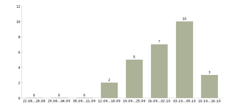 Работа удаленный информационный менеджер в Воронеже - Число вакансий в Воронеже по специальности удаленный информационный менеджер за 2 месяца
