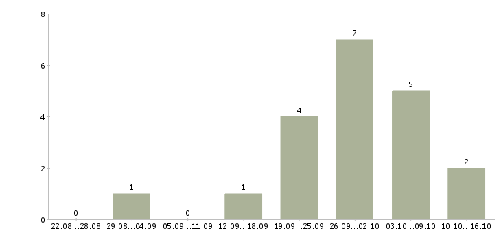 Работа администратор на корпоративную базу в Иваново - Число вакансий в Иваново по специальности администратор на корпоративную базу за 2 месяца