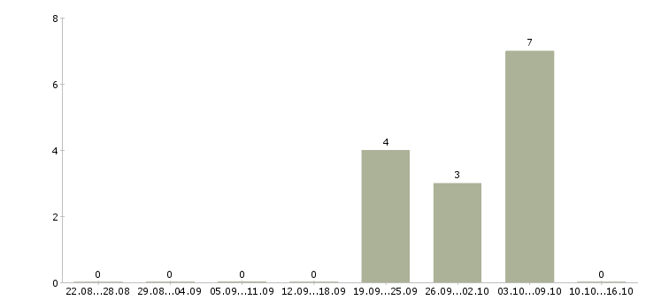 Работа менеджер по контролю магазинов сети в Ижевске - Число вакансий в Ижевске по специальности менеджер по контролю магазинов сети за 2 месяца