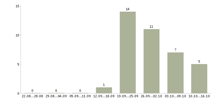 Работа ведущий менеджер корпоративных продаж в Иркутске - Число вакансий в Иркутске по специальности ведущий менеджер корпоративных продаж за 2 месяца