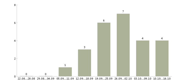 Работа менеджер по продвижению в интернете в Иркутске - Число вакансий в Иркутске по специальности менеджер по продвижению в интернете за 2 месяца