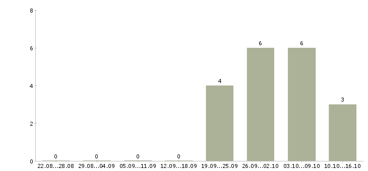 Работа специалист по оптовым продажам в Иркутске - Число вакансий в Иркутске по специальности специалист по оптовым продажам за 2 месяца