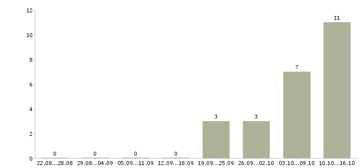 Работа клиентский менеджер крупнейшего бизнеса в Казани - Число вакансий в Казани по специальности клиентский менеджер крупнейшего бизнеса за 2 месяца