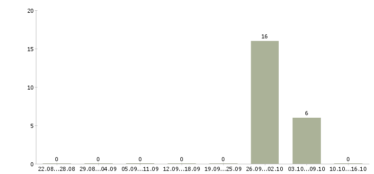 Работа комплектовщик продукции вахта в Калининграде - Число вакансий в Калининграде по специальности комплектовщик продукции вахта за 2 месяца