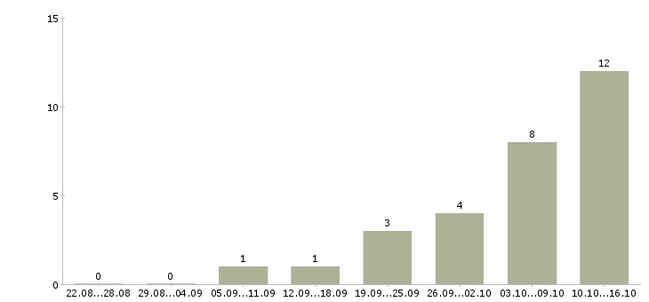 Работа менеджер по подбору клиентов в Калининграде - Число вакансий в Калининграде по специальности менеджер по подбору клиентов за 2 месяца