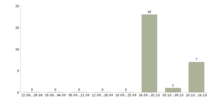 Работа менеджер по удержанию клиентов в Калининграде - Число вакансий в Калининграде по специальности менеджер по удержанию клиентов за 2 месяца