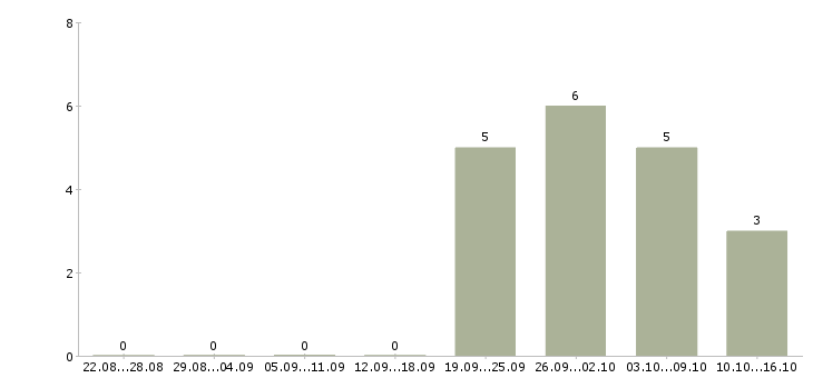 Работа консультант на 3 часа в Краснодаре - Число вакансий в Краснодаре по специальности консультант на 3 часа за 2 месяца