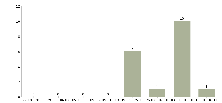 Работа продавец торгового зала в день в Курске - Число вакансий в Курске по специальности продавец торгового зала в день за 2 месяца