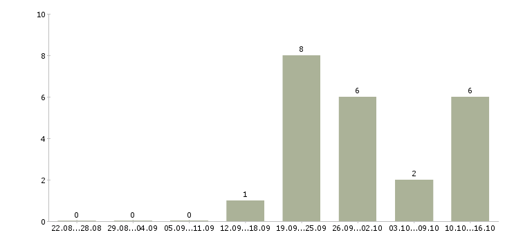 Работа главный специалист по информационной безопасности в Москве - Число вакансий в Москве по специальности главный специалист по информационной безопасности за 2 месяца